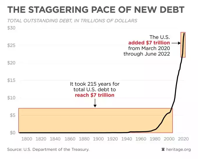 Staggering pace of new debt chart